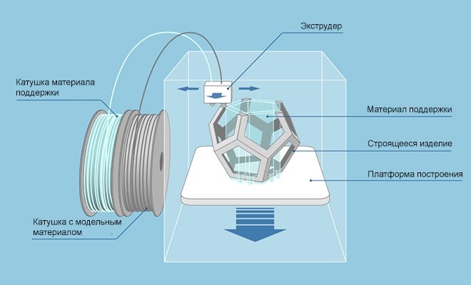 Обзор: технологии 3D-печати для литья металлов