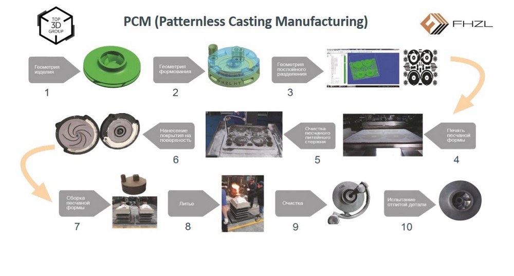 Обзор: технологии 3D-печати для литья металлов