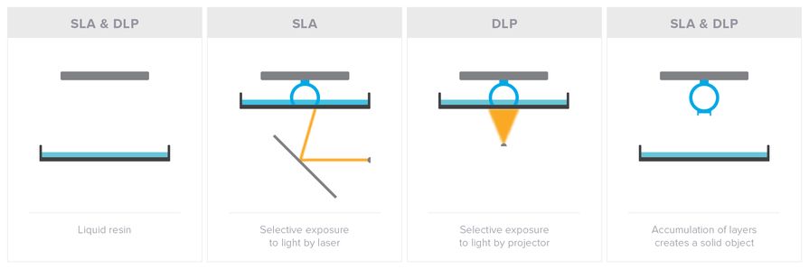 поэтапный пример печати кольца по технологиям SLA и DLP