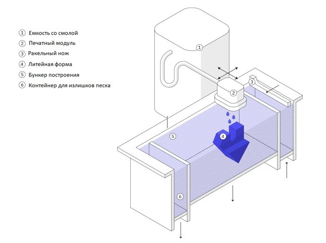 Описание техпроцесса работы 3D принтера FHZL PCM450