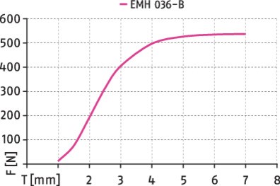 Толщина заготовки EMH 036-B