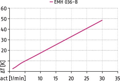 Повышение температуры EMH 036-B