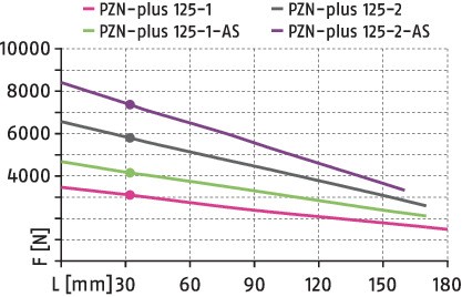 Усилие захвата, наружный захват PZN+125-1