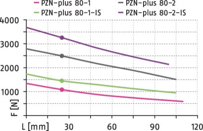 Характеристики PZN+80-1